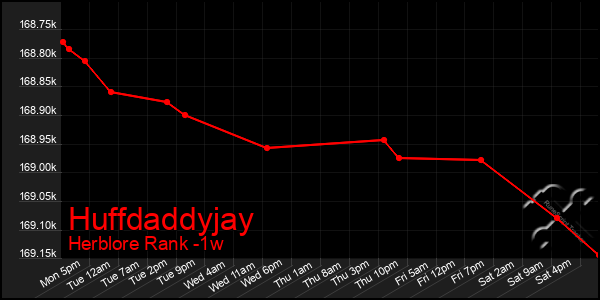 Last 7 Days Graph of Huffdaddyjay