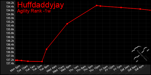 Last 7 Days Graph of Huffdaddyjay