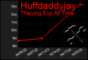 Total Graph of Huffdaddyjay