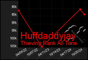 Total Graph of Huffdaddyjay