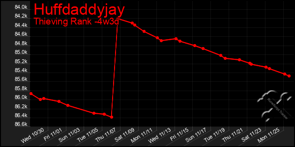 Last 31 Days Graph of Huffdaddyjay