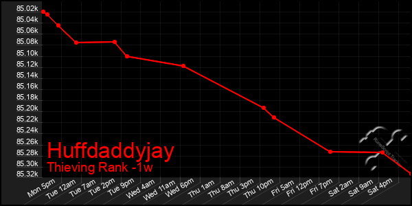 Last 7 Days Graph of Huffdaddyjay