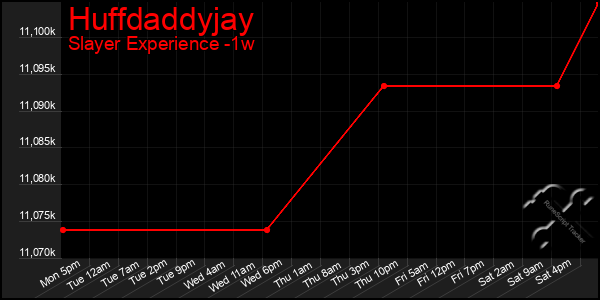 Last 7 Days Graph of Huffdaddyjay