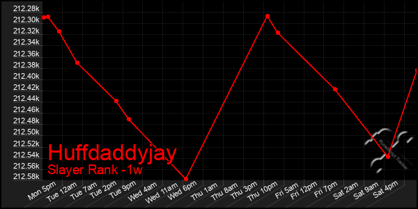 Last 7 Days Graph of Huffdaddyjay