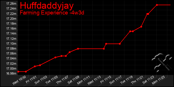 Last 31 Days Graph of Huffdaddyjay