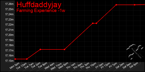 Last 7 Days Graph of Huffdaddyjay