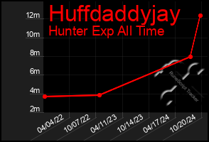 Total Graph of Huffdaddyjay