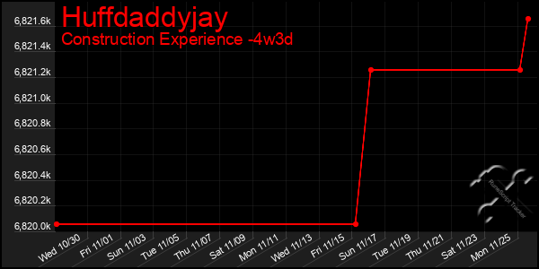 Last 31 Days Graph of Huffdaddyjay