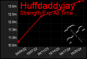 Total Graph of Huffdaddyjay