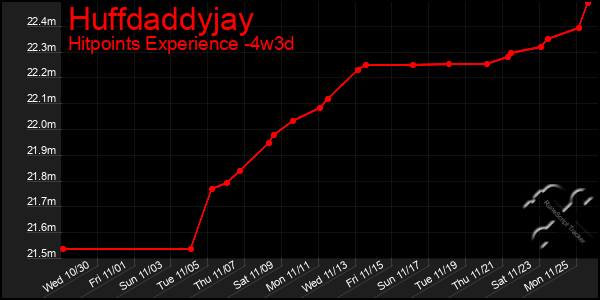 Last 31 Days Graph of Huffdaddyjay