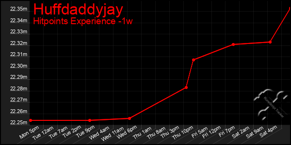 Last 7 Days Graph of Huffdaddyjay