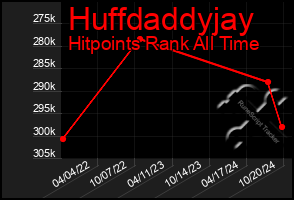 Total Graph of Huffdaddyjay