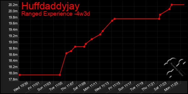 Last 31 Days Graph of Huffdaddyjay