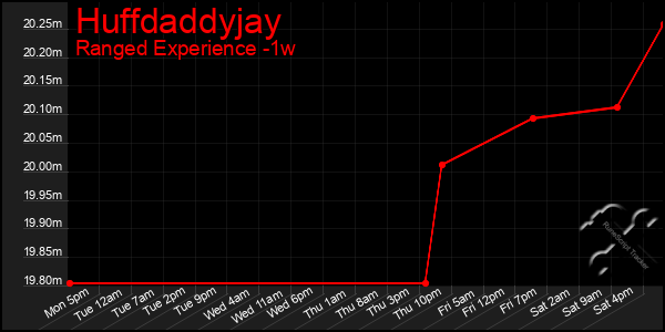 Last 7 Days Graph of Huffdaddyjay