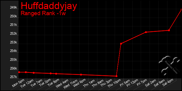 Last 7 Days Graph of Huffdaddyjay