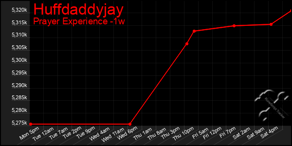 Last 7 Days Graph of Huffdaddyjay