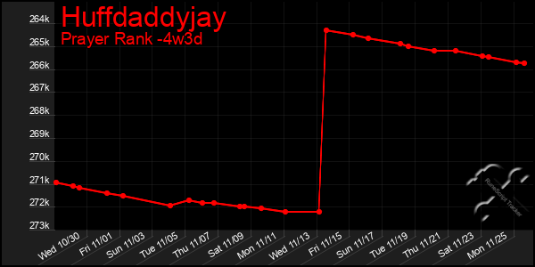 Last 31 Days Graph of Huffdaddyjay