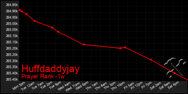 Last 7 Days Graph of Huffdaddyjay