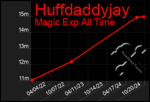 Total Graph of Huffdaddyjay