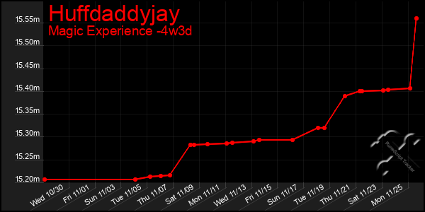 Last 31 Days Graph of Huffdaddyjay