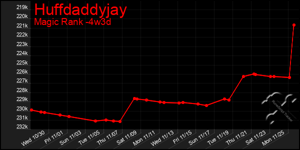 Last 31 Days Graph of Huffdaddyjay