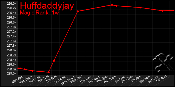 Last 7 Days Graph of Huffdaddyjay