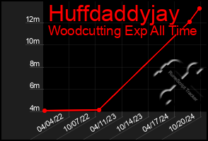 Total Graph of Huffdaddyjay