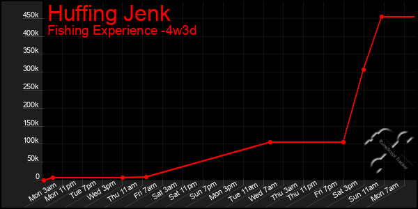 Last 31 Days Graph of Huffing Jenk
