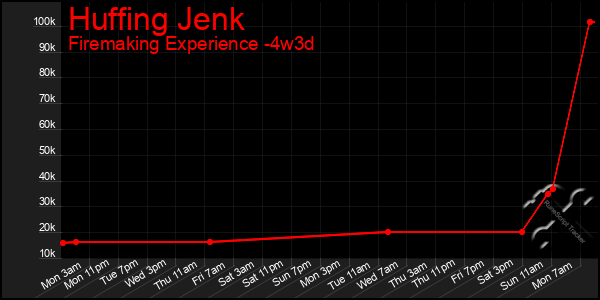 Last 31 Days Graph of Huffing Jenk