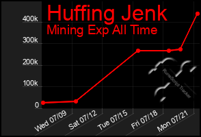 Total Graph of Huffing Jenk