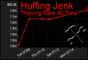Total Graph of Huffing Jenk