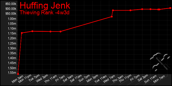 Last 31 Days Graph of Huffing Jenk