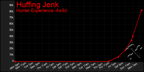 Last 31 Days Graph of Huffing Jenk