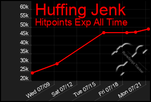 Total Graph of Huffing Jenk