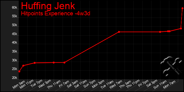 Last 31 Days Graph of Huffing Jenk