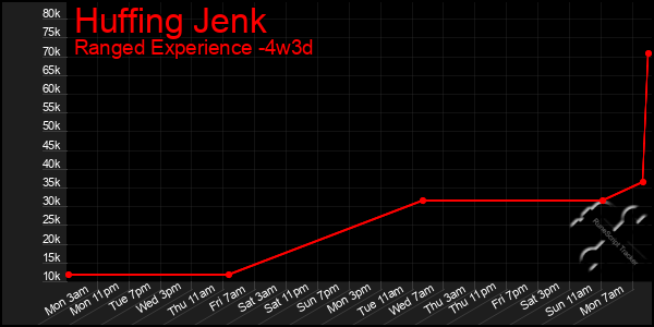 Last 31 Days Graph of Huffing Jenk