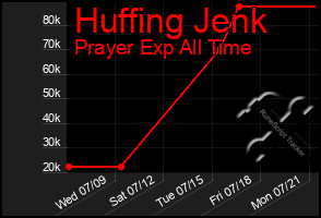 Total Graph of Huffing Jenk