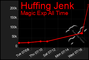 Total Graph of Huffing Jenk