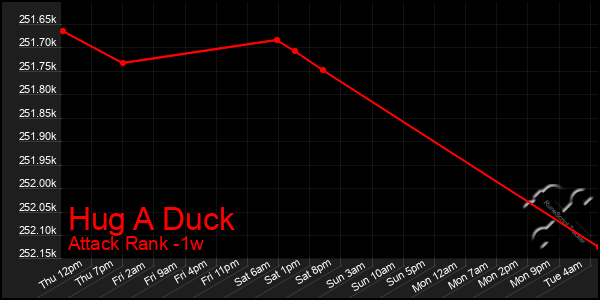 Last 7 Days Graph of Hug A Duck