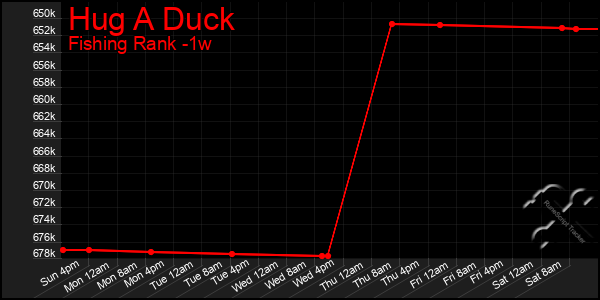 Last 7 Days Graph of Hug A Duck