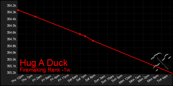 Last 7 Days Graph of Hug A Duck