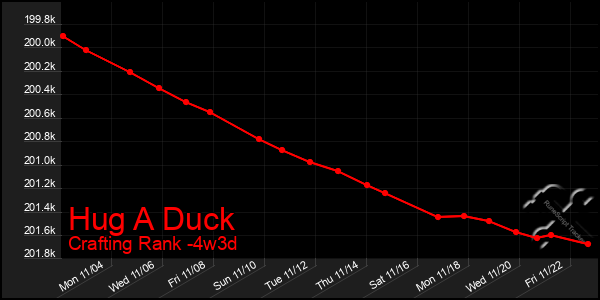 Last 31 Days Graph of Hug A Duck