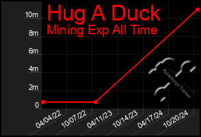 Total Graph of Hug A Duck