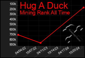 Total Graph of Hug A Duck