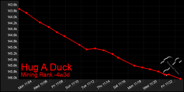 Last 31 Days Graph of Hug A Duck