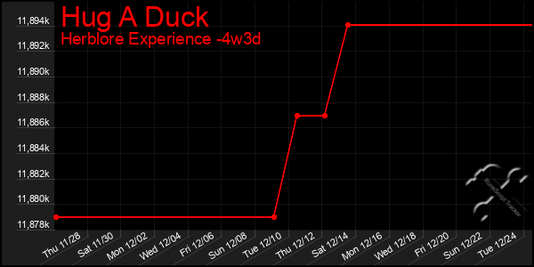 Last 31 Days Graph of Hug A Duck