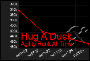 Total Graph of Hug A Duck