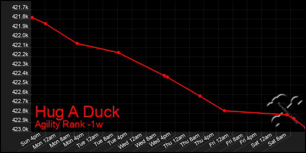 Last 7 Days Graph of Hug A Duck