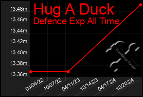 Total Graph of Hug A Duck