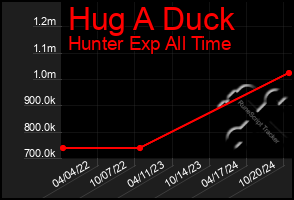 Total Graph of Hug A Duck